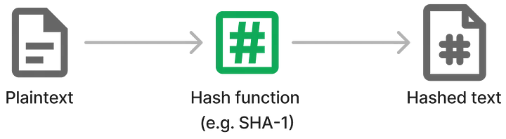 Diagram with the flow of Hash Functions