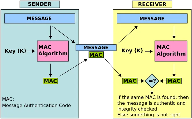 Diagram with the flow of Message Authentication Codes