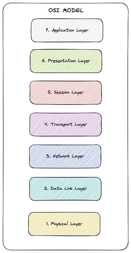 Diagram with the 7 layers of the OSI model