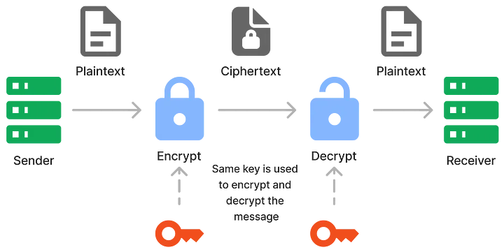 Diagram with the flow of Private-key cryptography