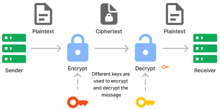 Diagram with the flow of Public-key cryptography